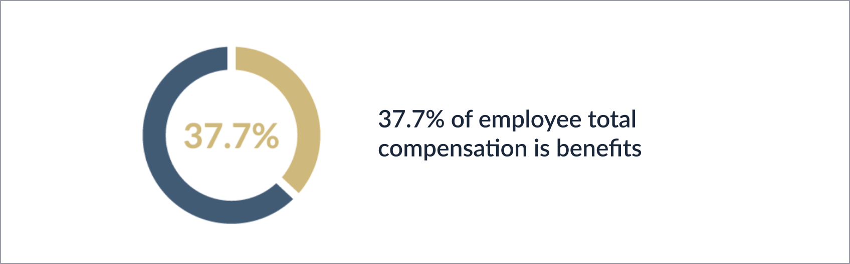 percentage of employee compensation benefits 
